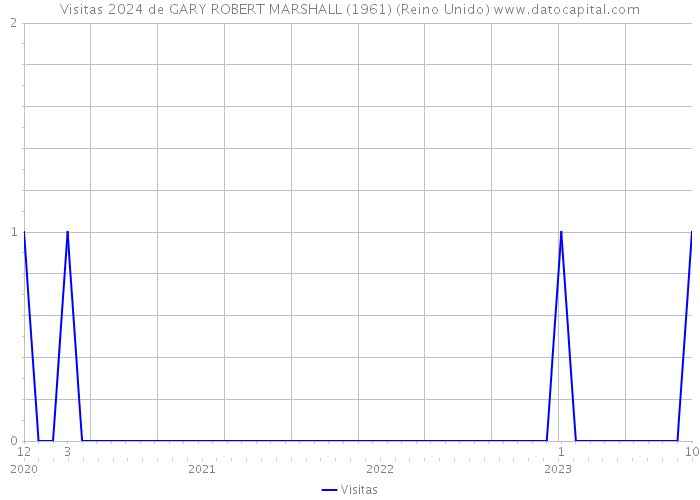 Visitas 2024 de GARY ROBERT MARSHALL (1961) (Reino Unido) 