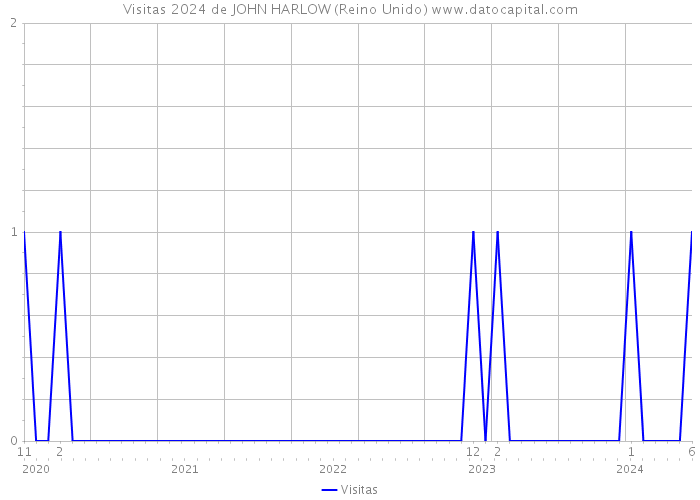 Visitas 2024 de JOHN HARLOW (Reino Unido) 