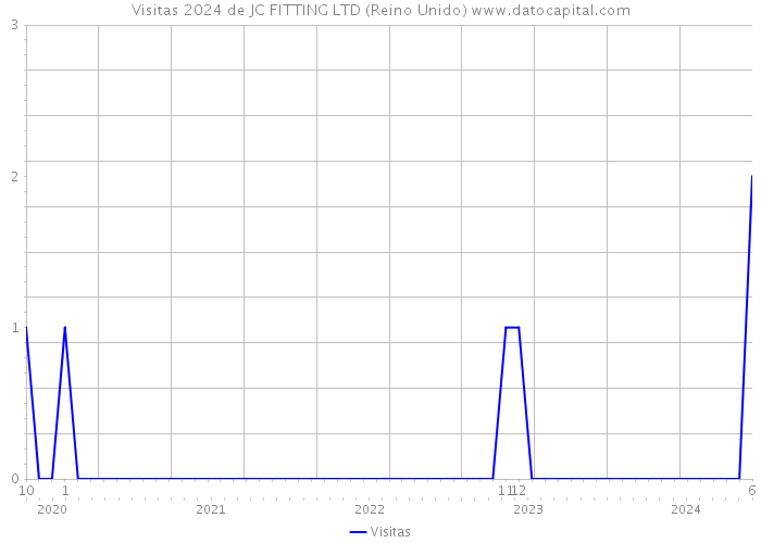 Visitas 2024 de JC FITTING LTD (Reino Unido) 