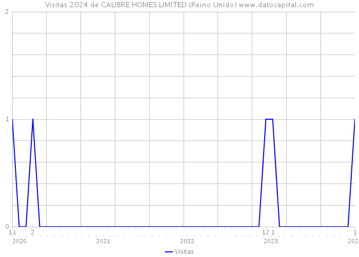 Visitas 2024 de CALIBRE HOMES LIMITED (Reino Unido) 