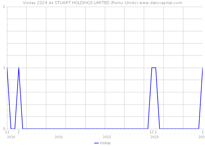 Visitas 2024 de STUART HOLDINGS LIMITED (Reino Unido) 