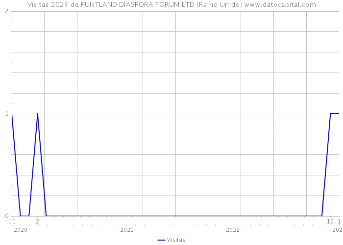 Visitas 2024 de PUNTLAND DIASPORA FORUM LTD (Reino Unido) 