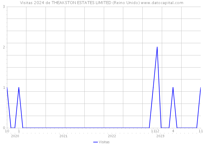 Visitas 2024 de THEAKSTON ESTATES LIMITED (Reino Unido) 