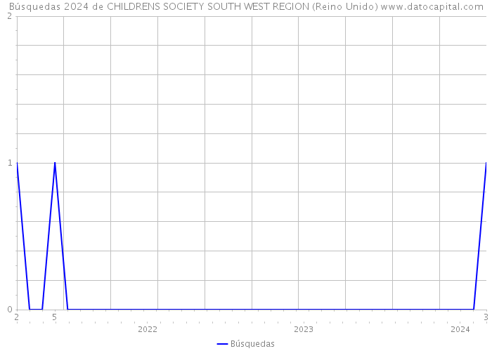 Búsquedas 2024 de CHILDRENS SOCIETY SOUTH WEST REGION (Reino Unido) 