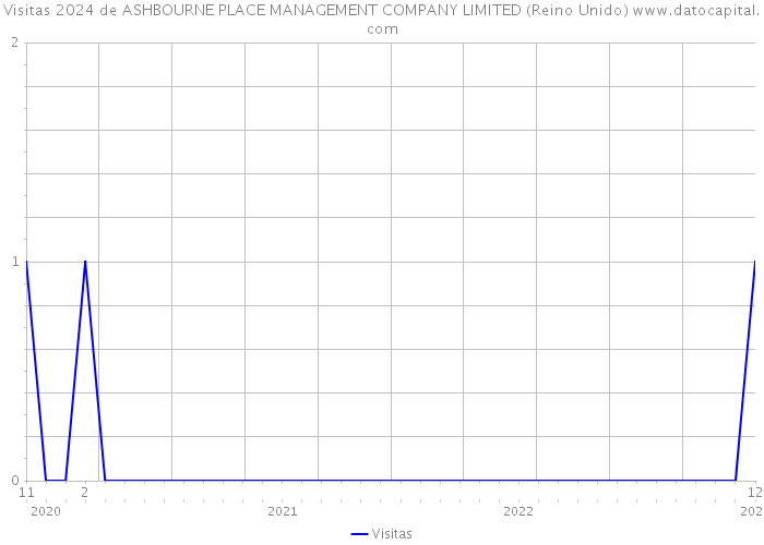 Visitas 2024 de ASHBOURNE PLACE MANAGEMENT COMPANY LIMITED (Reino Unido) 