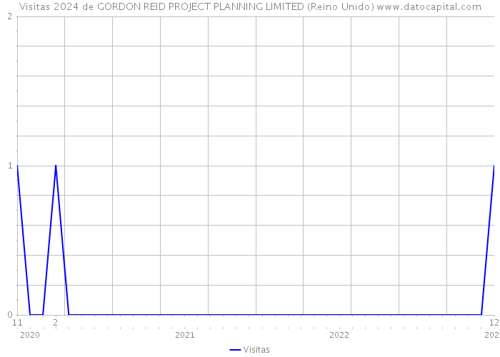 Visitas 2024 de GORDON REID PROJECT PLANNING LIMITED (Reino Unido) 