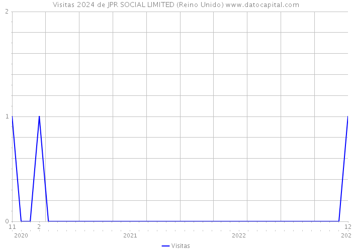 Visitas 2024 de JPR SOCIAL LIMITED (Reino Unido) 