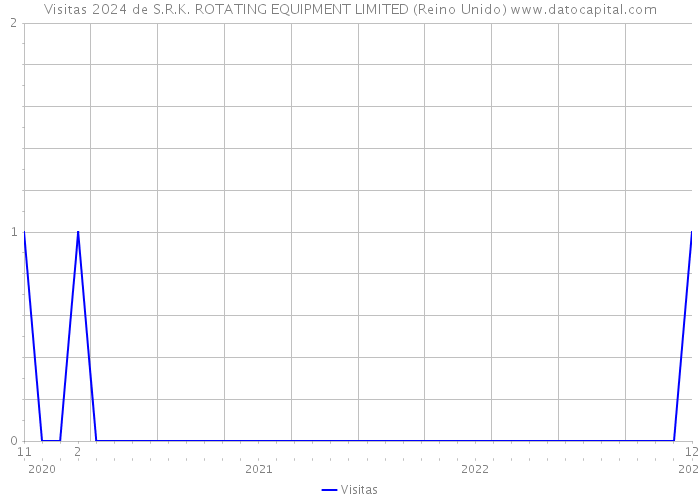 Visitas 2024 de S.R.K. ROTATING EQUIPMENT LIMITED (Reino Unido) 