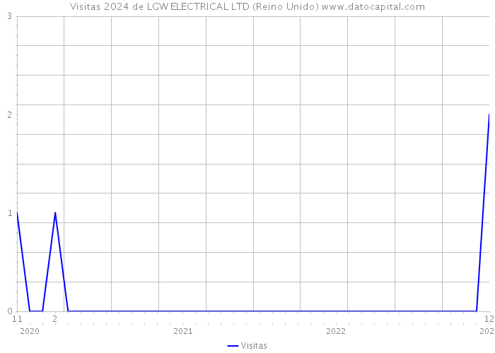 Visitas 2024 de LGW ELECTRICAL LTD (Reino Unido) 