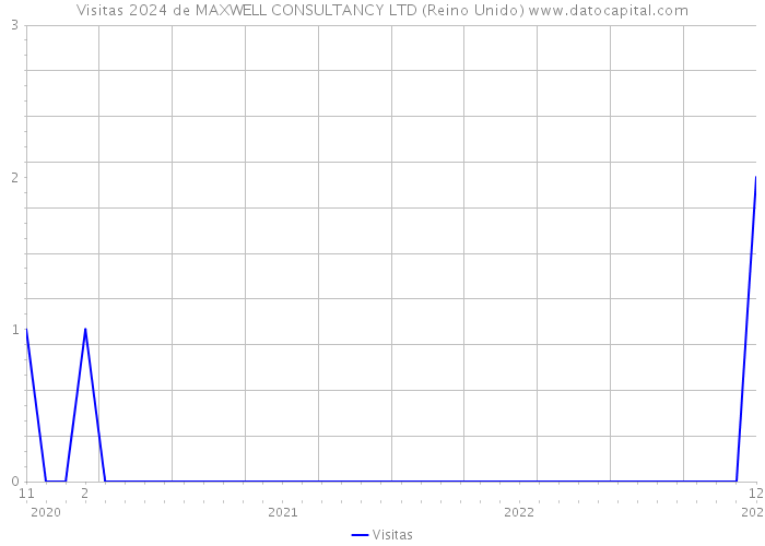 Visitas 2024 de MAXWELL CONSULTANCY LTD (Reino Unido) 