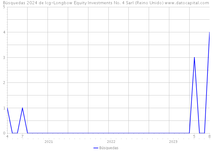 Búsquedas 2024 de Icg-Longbow Equity Investments No. 4 Sarl (Reino Unido) 
