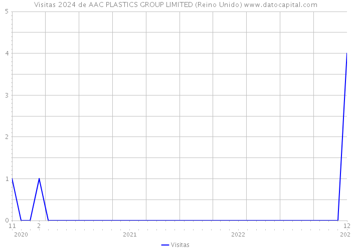 Visitas 2024 de AAC PLASTICS GROUP LIMITED (Reino Unido) 