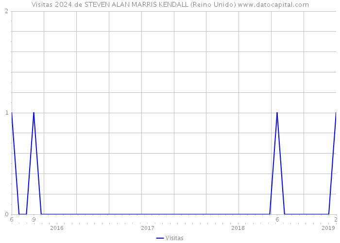 Visitas 2024 de STEVEN ALAN MARRIS KENDALL (Reino Unido) 