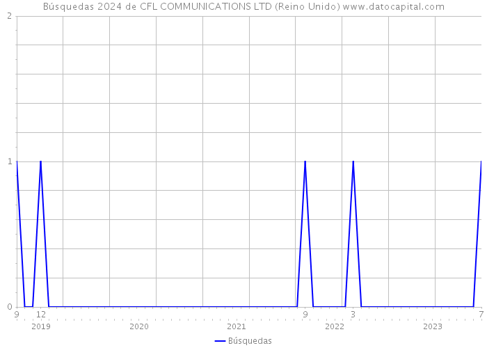Búsquedas 2024 de CFL COMMUNICATIONS LTD (Reino Unido) 