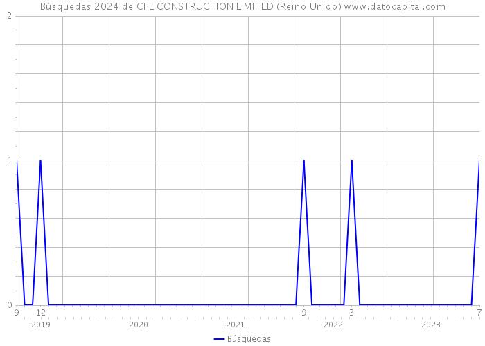 Búsquedas 2024 de CFL CONSTRUCTION LIMITED (Reino Unido) 