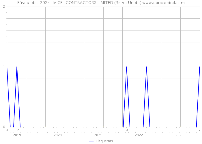 Búsquedas 2024 de CFL CONTRACTORS LIMITED (Reino Unido) 
