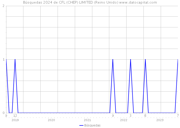 Búsquedas 2024 de CFL (CHEP) LIMITED (Reino Unido) 