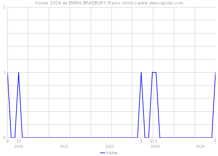 Visitas 2024 de EMMA BRADBURY (Reino Unido) 