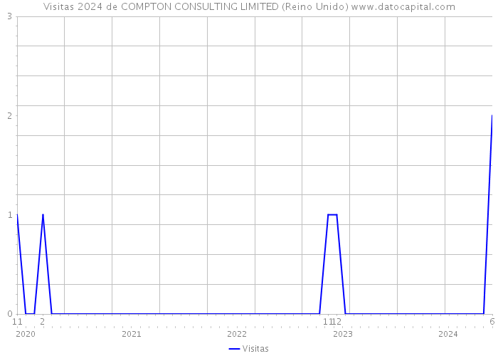 Visitas 2024 de COMPTON CONSULTING LIMITED (Reino Unido) 