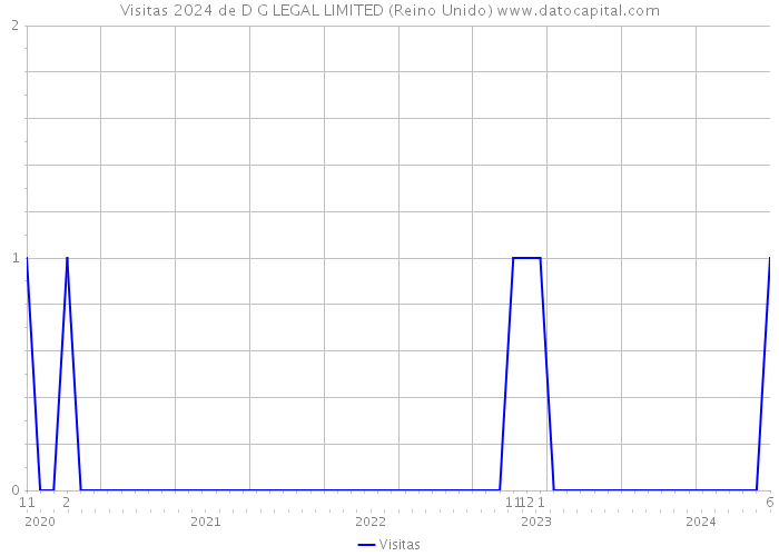 Visitas 2024 de D G LEGAL LIMITED (Reino Unido) 