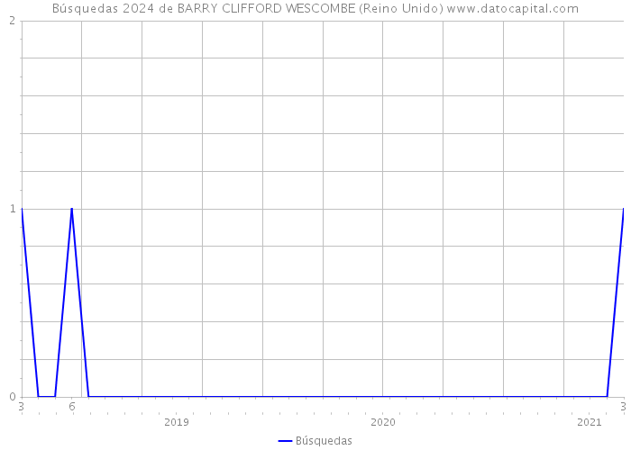 Búsquedas 2024 de BARRY CLIFFORD WESCOMBE (Reino Unido) 