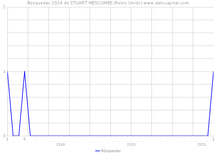 Búsquedas 2024 de STUART WESCOMBE (Reino Unido) 