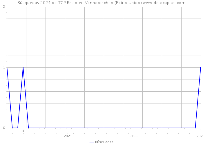 Búsquedas 2024 de TCP Besloten Vennootschap (Reino Unido) 