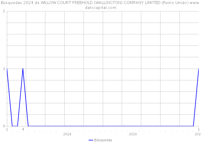 Búsquedas 2024 de WILLOW COURT FREEHOLD (WALLINGTON) COMPANY LIMITED (Reino Unido) 