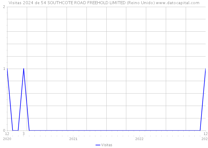 Visitas 2024 de 54 SOUTHCOTE ROAD FREEHOLD LIMITED (Reino Unido) 