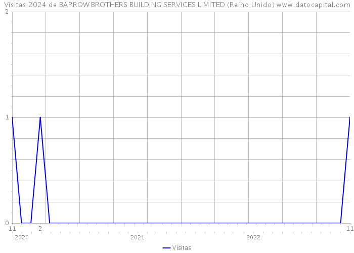 Visitas 2024 de BARROW BROTHERS BUILDING SERVICES LIMITED (Reino Unido) 