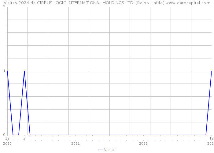 Visitas 2024 de CIRRUS LOGIC INTERNATIONAL HOLDINGS LTD. (Reino Unido) 