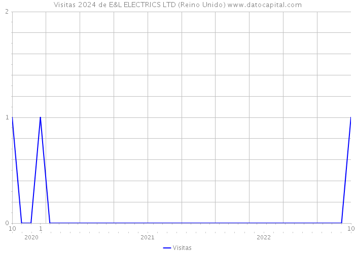 Visitas 2024 de E&L ELECTRICS LTD (Reino Unido) 