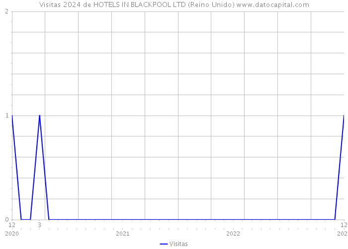 Visitas 2024 de HOTELS IN BLACKPOOL LTD (Reino Unido) 