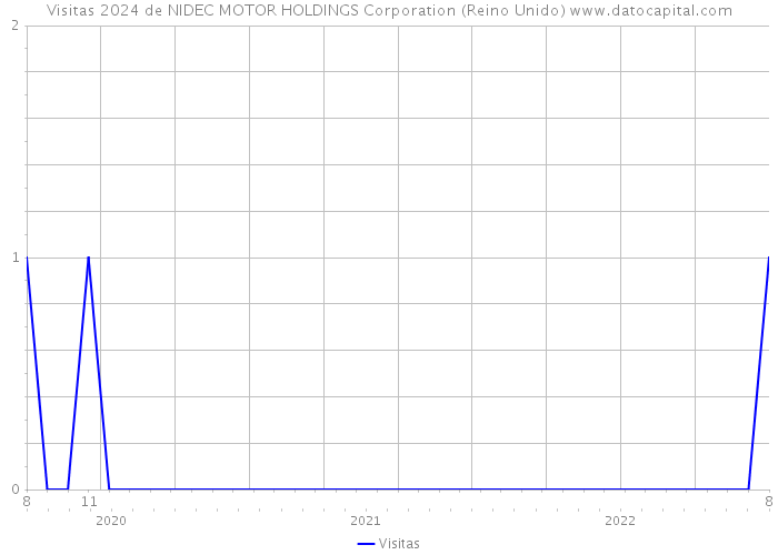 Visitas 2024 de NIDEC MOTOR HOLDINGS Corporation (Reino Unido) 