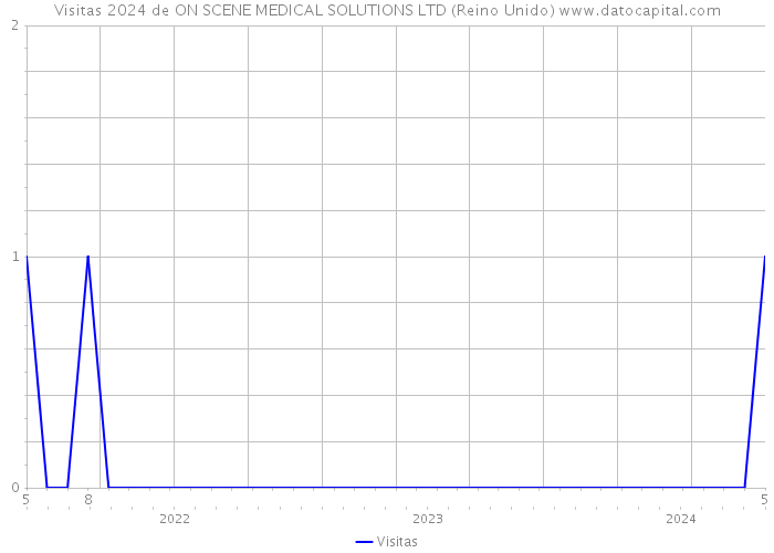 Visitas 2024 de ON SCENE MEDICAL SOLUTIONS LTD (Reino Unido) 
