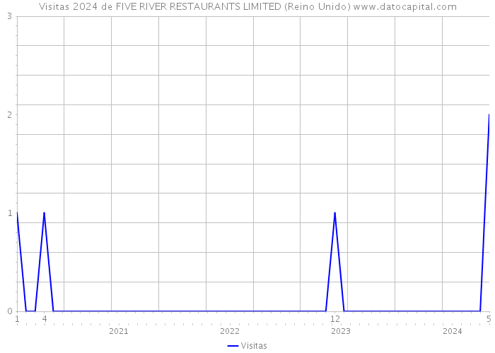 Visitas 2024 de FIVE RIVER RESTAURANTS LIMITED (Reino Unido) 