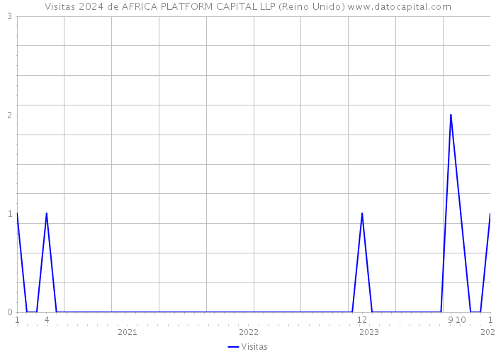 Visitas 2024 de AFRICA PLATFORM CAPITAL LLP (Reino Unido) 