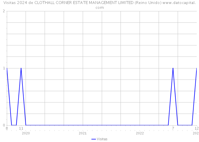 Visitas 2024 de CLOTHALL CORNER ESTATE MANAGEMENT LIMITED (Reino Unido) 