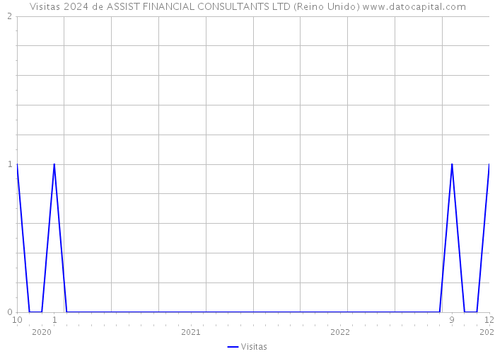 Visitas 2024 de ASSIST FINANCIAL CONSULTANTS LTD (Reino Unido) 