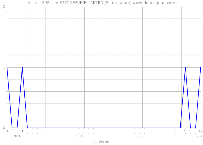 Visitas 2024 de BP IT SERVICE LIMITED (Reino Unido) 