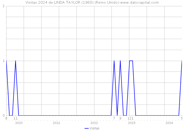 Visitas 2024 de LINDA TAYLOR (1960) (Reino Unido) 