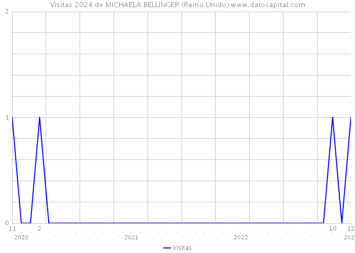 Visitas 2024 de MICHAELA BELLINGER (Reino Unido) 