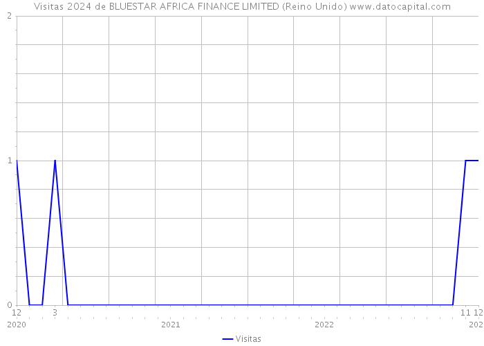 Visitas 2024 de BLUESTAR AFRICA FINANCE LIMITED (Reino Unido) 