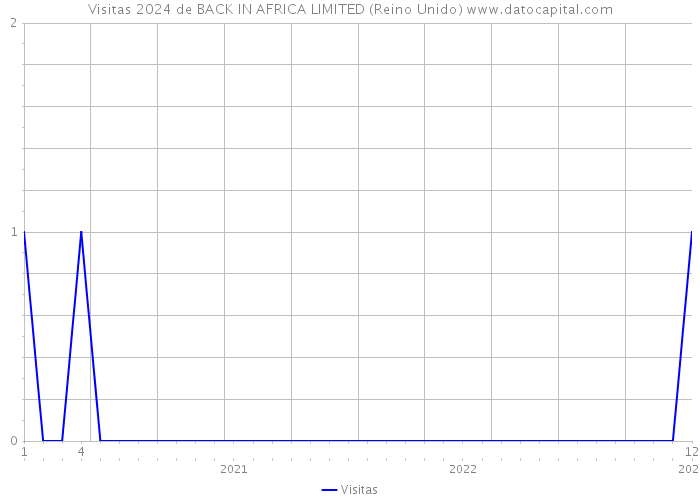 Visitas 2024 de BACK IN AFRICA LIMITED (Reino Unido) 