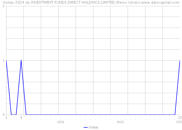 Visitas 2024 de INVESTMENT FUNDS DIRECT HOLDINGS LIMITED (Reino Unido) 