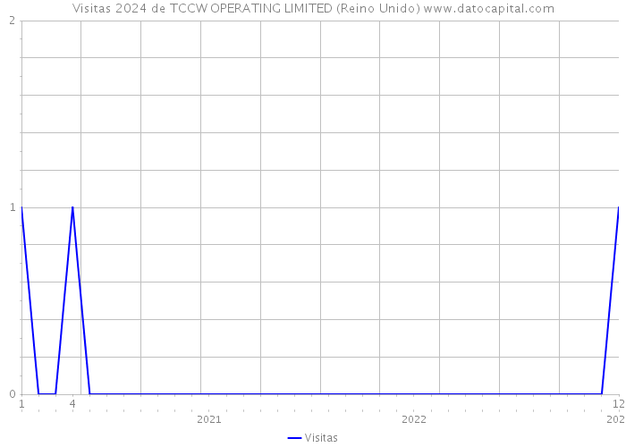 Visitas 2024 de TCCW OPERATING LIMITED (Reino Unido) 