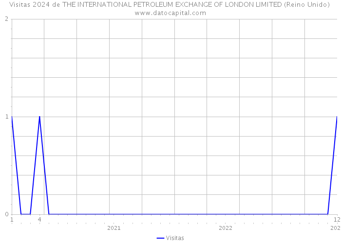 Visitas 2024 de THE INTERNATIONAL PETROLEUM EXCHANGE OF LONDON LIMITED (Reino Unido) 