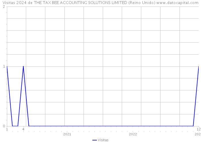 Visitas 2024 de THE TAX BEE ACCOUNTING SOLUTIONS LIMITED (Reino Unido) 