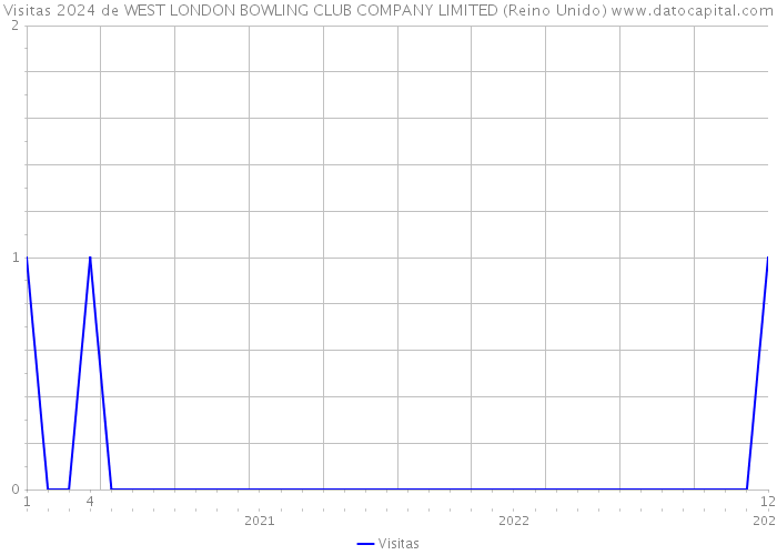 Visitas 2024 de WEST LONDON BOWLING CLUB COMPANY LIMITED (Reino Unido) 