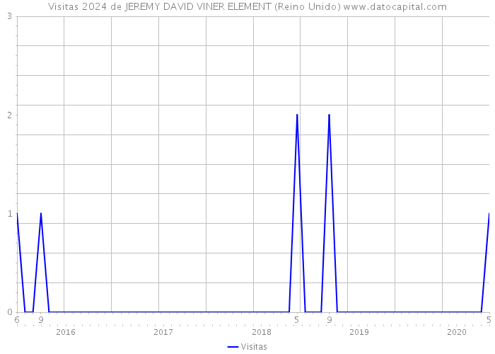 Visitas 2024 de JEREMY DAVID VINER ELEMENT (Reino Unido) 